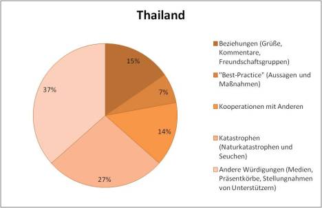 Thailand KCNA contents